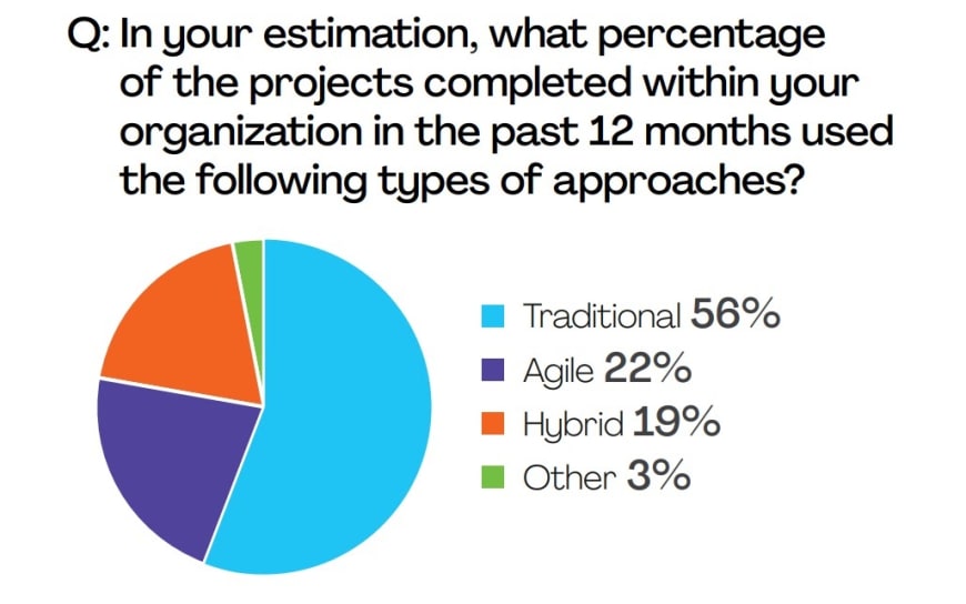 Chart of 2020 project methodology usage