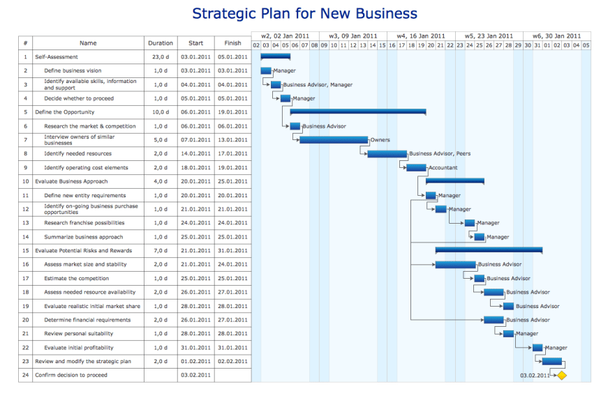 Gantt Chart: Definition and Examples - ProjectManager