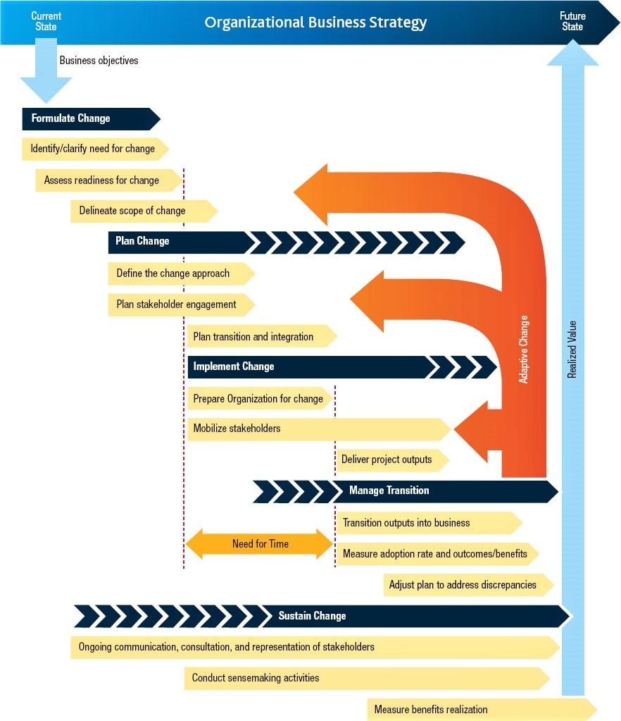 The change life cycle framework showing the 5 stages: formulate, plan, implement, manage and sustain