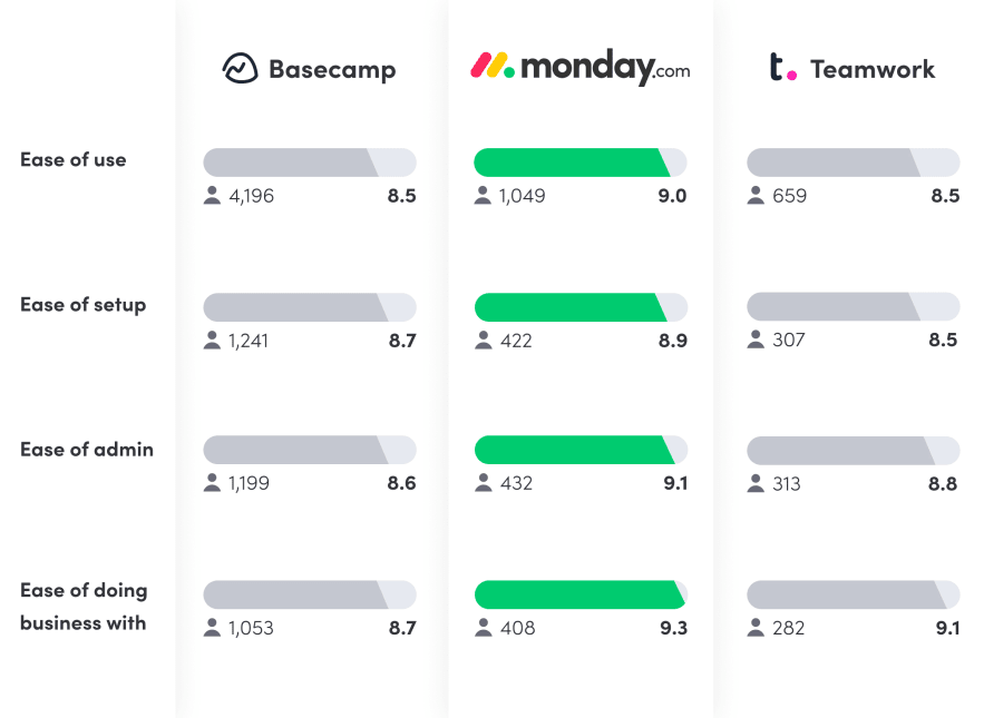 Teamwork vs. Basecamp vs. monday.com customer reviews based on G2