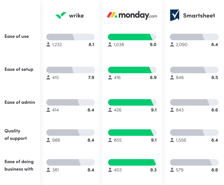 Wrike vs. Smartsheet vs. monday.com reviews from G2