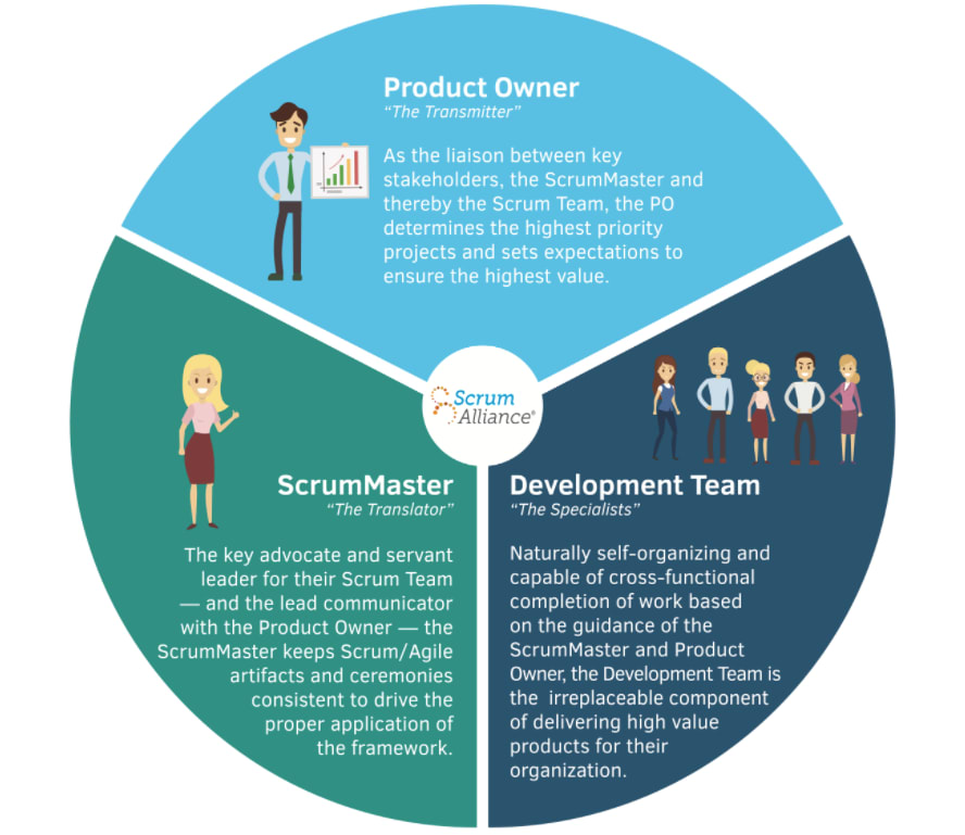 image showing the 3 key Scrum roles - product owner, Scrum master, and development team