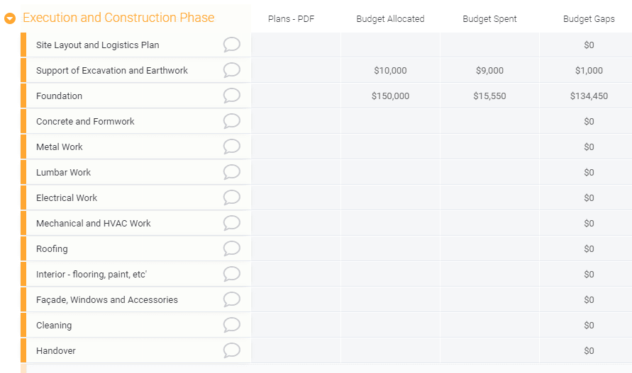 A screenshot of a high-level construction template from Monday.com.