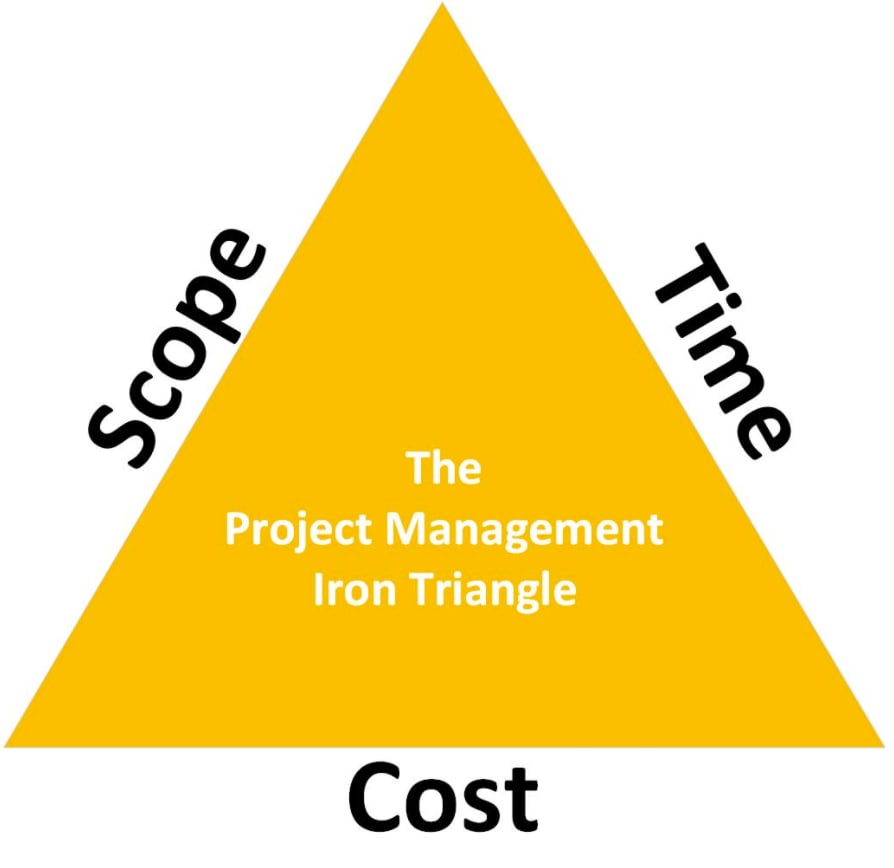 Picture of the iron triangle model showing the 3 constraints of time, scope and cost