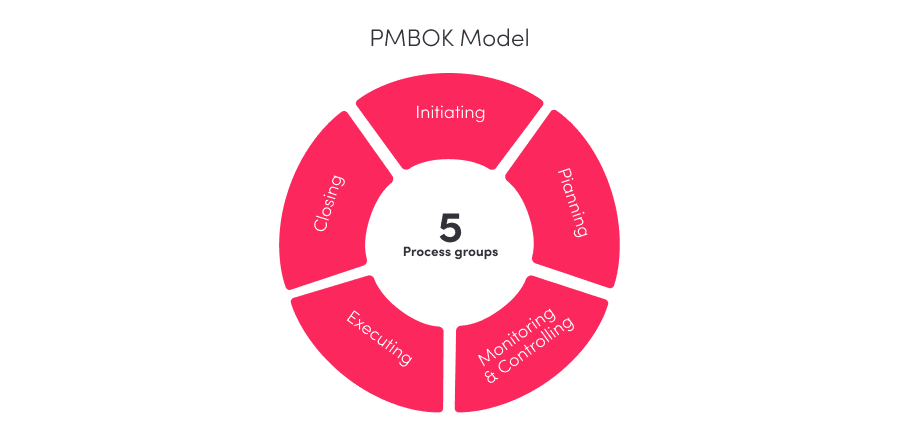 The Best Project Management Methodologies