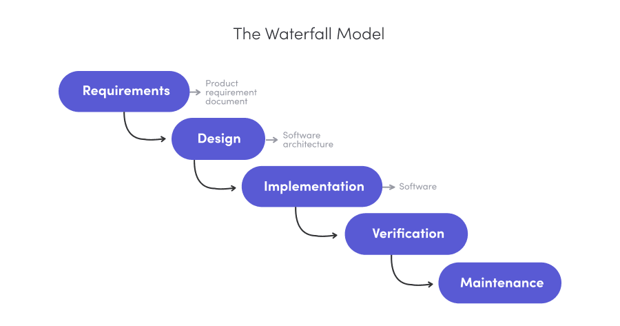 history of waterfall project management