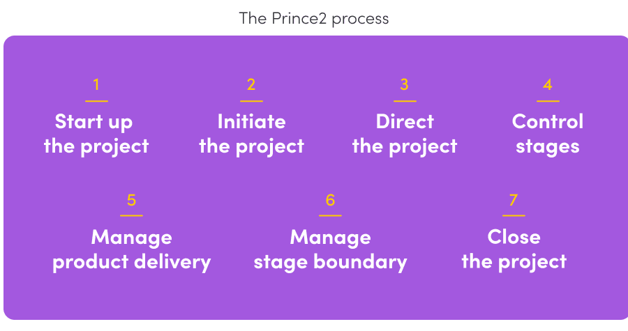 7 Most Popular Project Management Methodologies