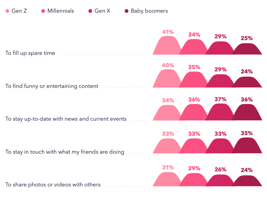 Char showing how different generations use social media