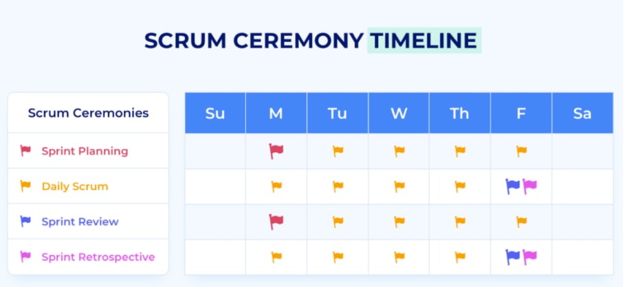 4 week timeline showing when scrum ceremonies are held