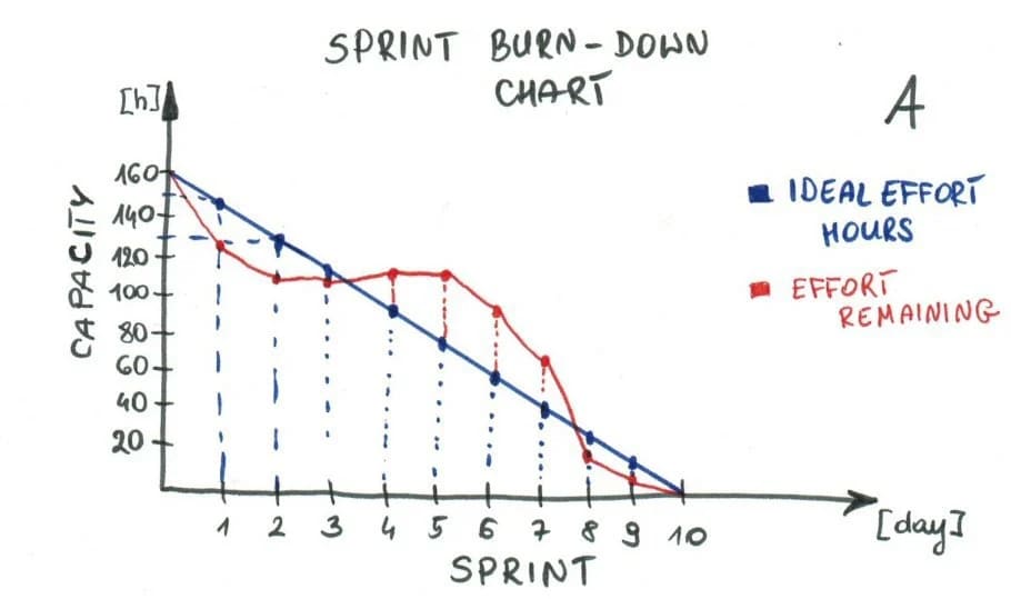 A burndown chart visualizes the project's progress on an ideal and actual schedule.