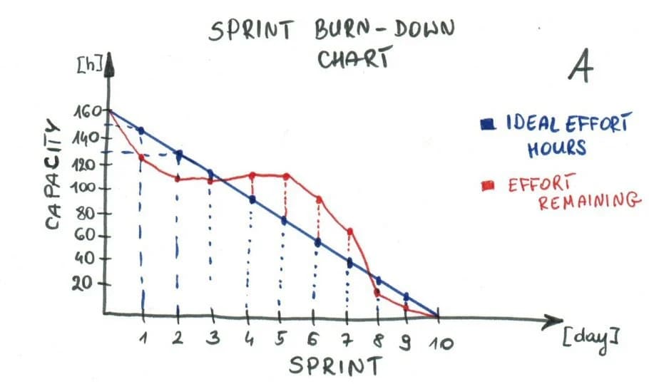 ms project burndown chart timeline