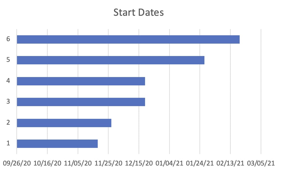 making an excel gantt chart