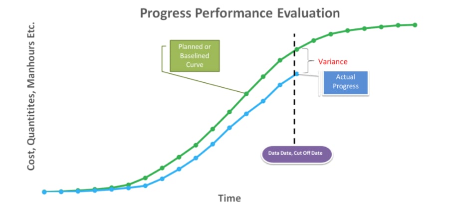 screenshot showing planned and actual S-curves and the variance between them as an indicator of project performance