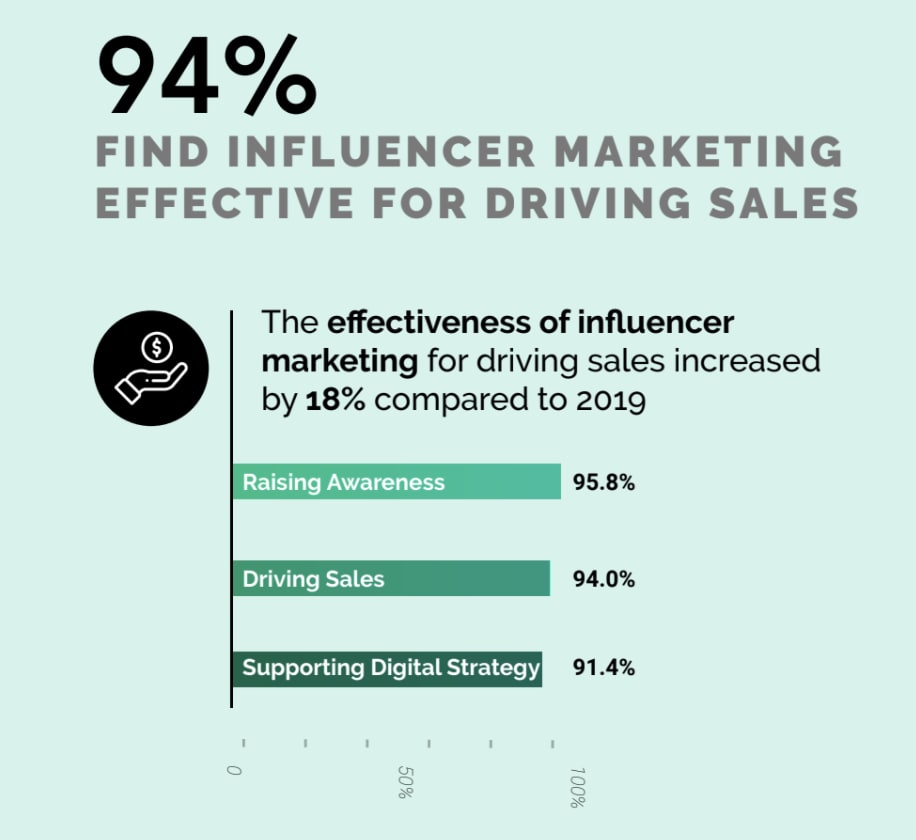 Graph showing influencer marketing effectiveness