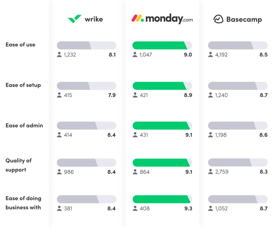 Wrike vs. Basecamp vs. monday.com