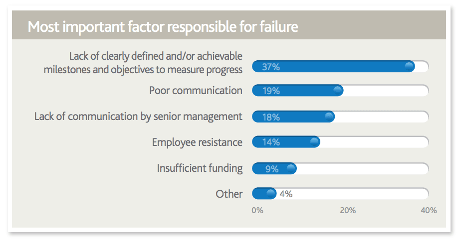 A graph showing project monitoring statistics