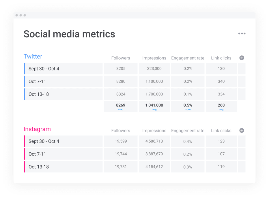 3 Social Media Templates to Manage Your Content monday com