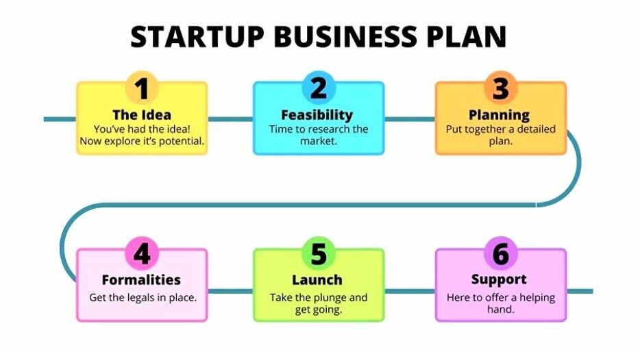 diagram showing how to write a startup business plan