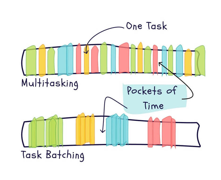 task-batching