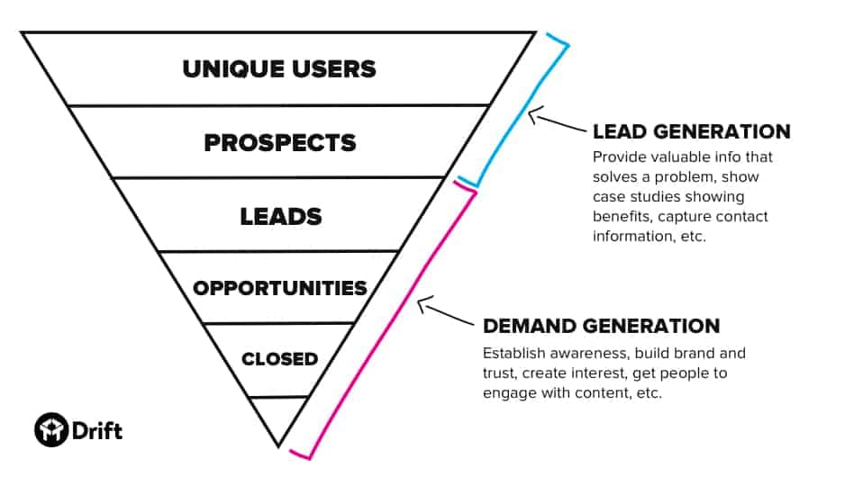 demand generation process