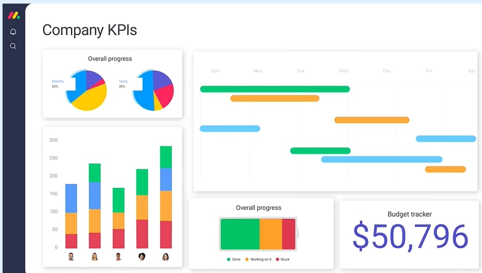 Image showing a colorful dashboard displaying KPI data in monday.com