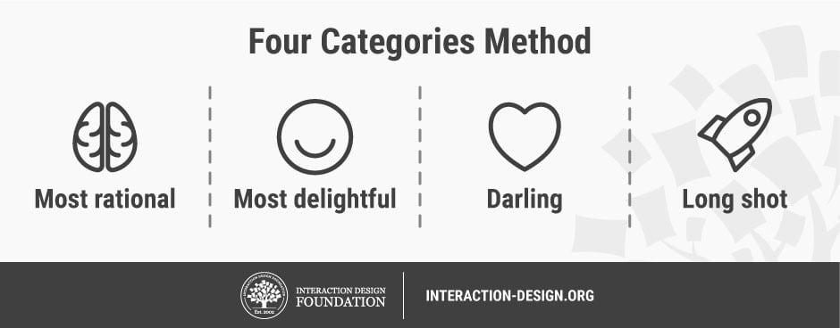 Four categories method