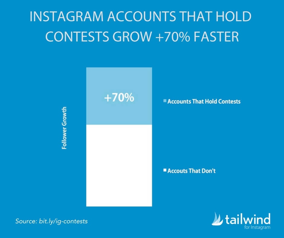 Tailwind's research shows that Instagram accounts who host giveaways grow 70% faster