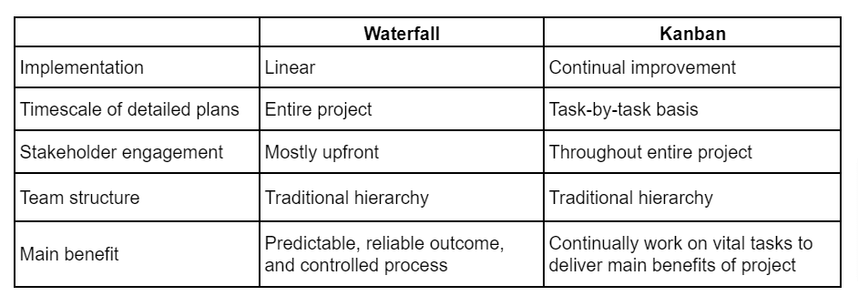 waterfall vs kanban difference