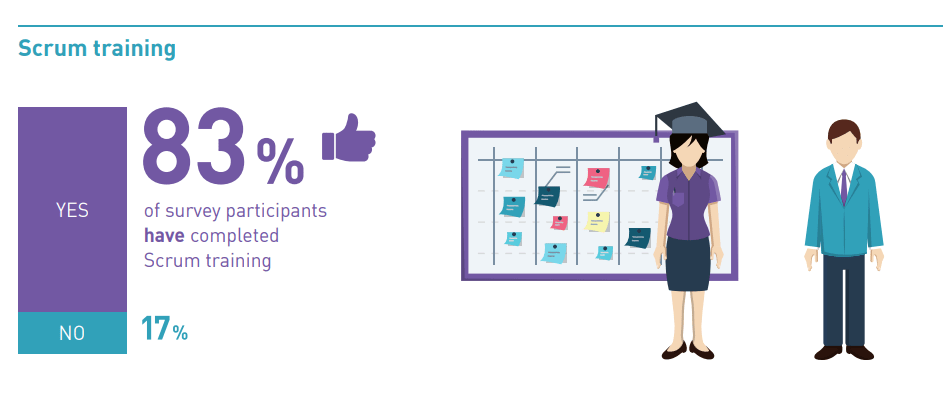 Scrum masters with training survey results