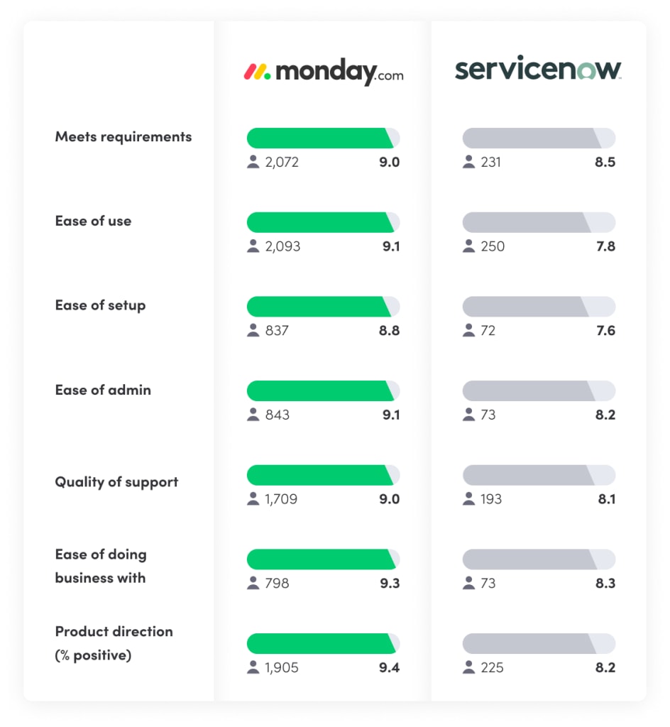 monday.com vs ServiceNow