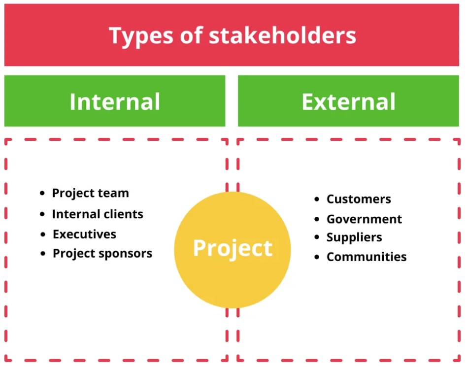 screenshot showing some examples of internal and external stakeholders in 2 columns