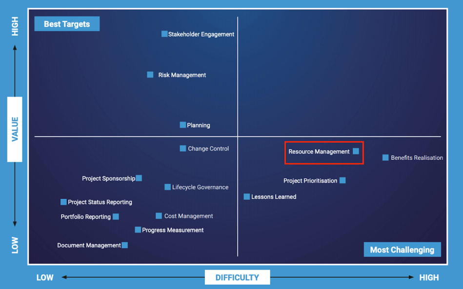 resource management project challenge