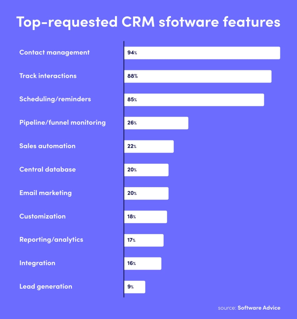 bar graph representing the top requested CRM software features such as contact managment, tracking interactions, and scheduling/ reminders 