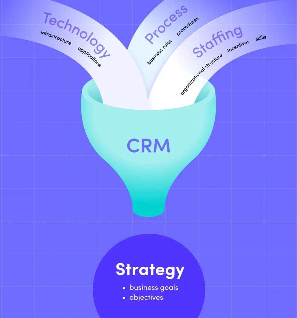 Customer relationship management strategy