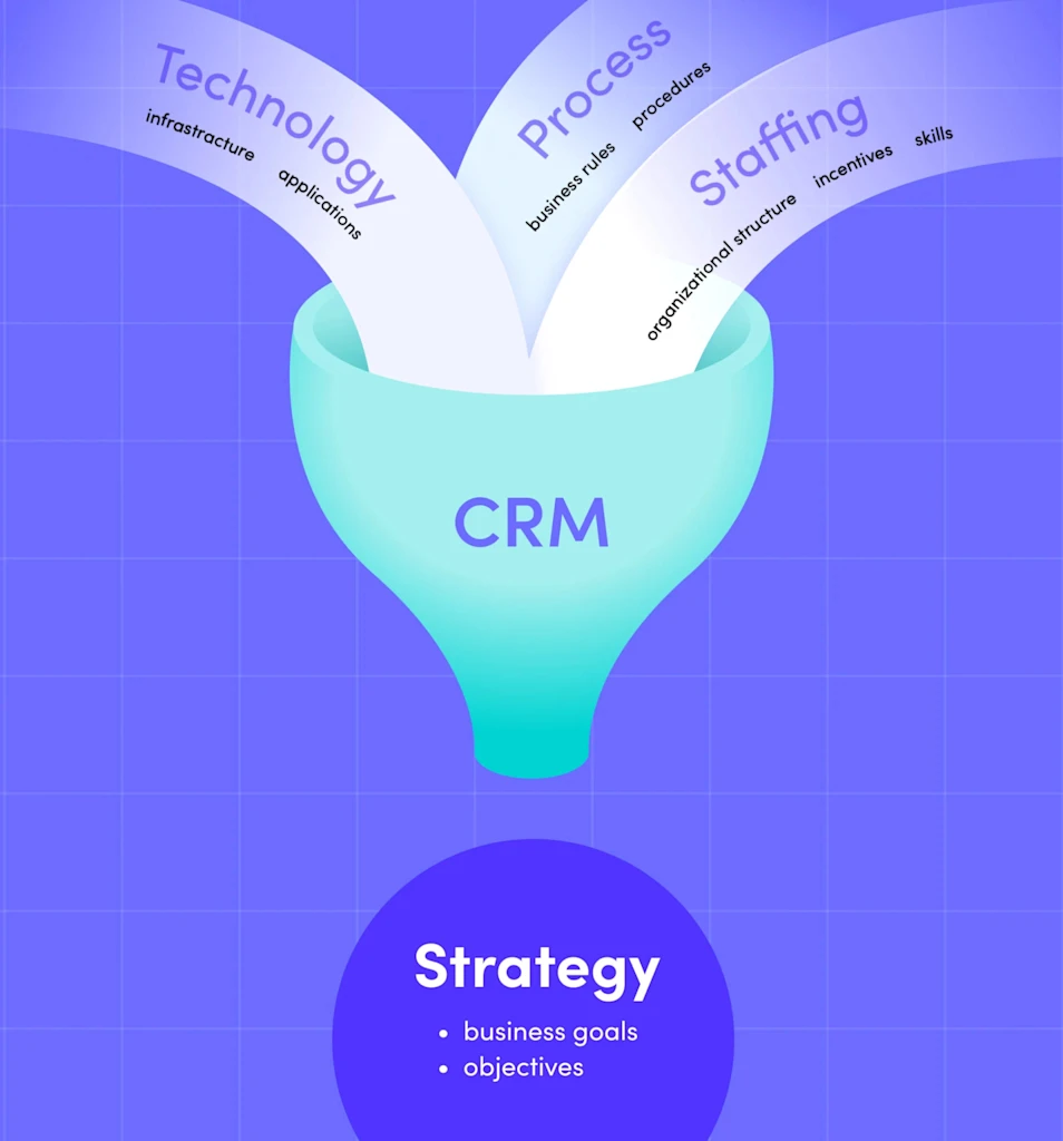 Das Bild zeigt ein konzeptionelles Modell eines CRM-Trichters, der die Aspekte Technologie, Prozess und Personal miteinander verbindet und auf eine Strategie ausgerichtet ist, die auf Geschäftszielen und -objektiven basiert.