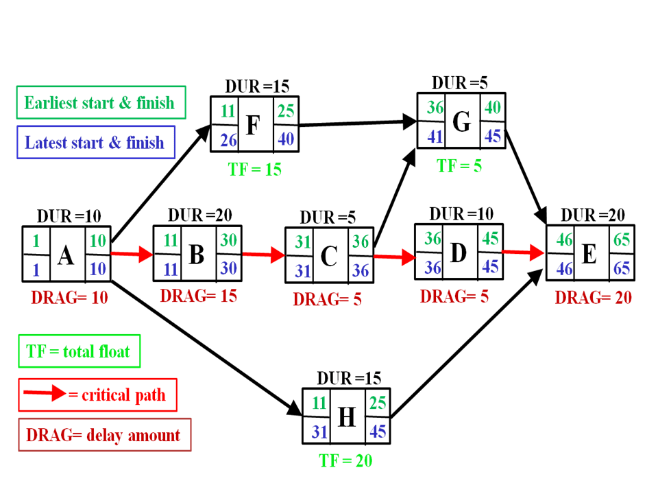 Activity on node critical path diagram.