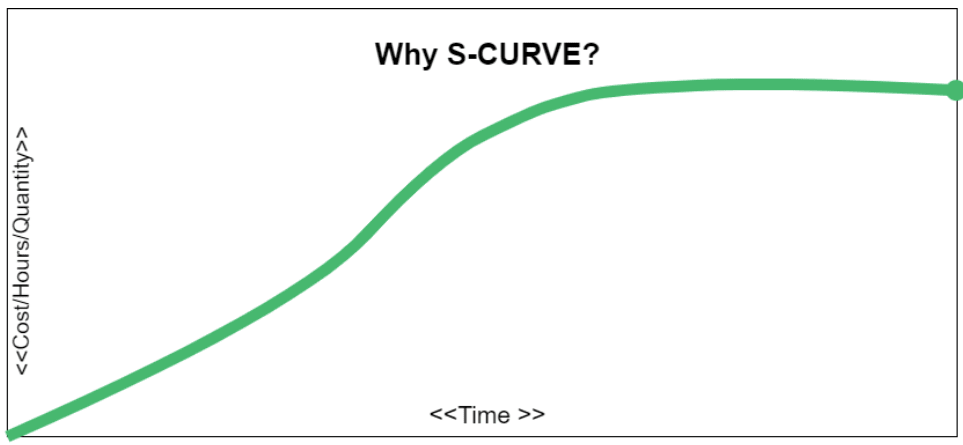 screenshot of an S-curve graph showing cost/hours/quantity over time