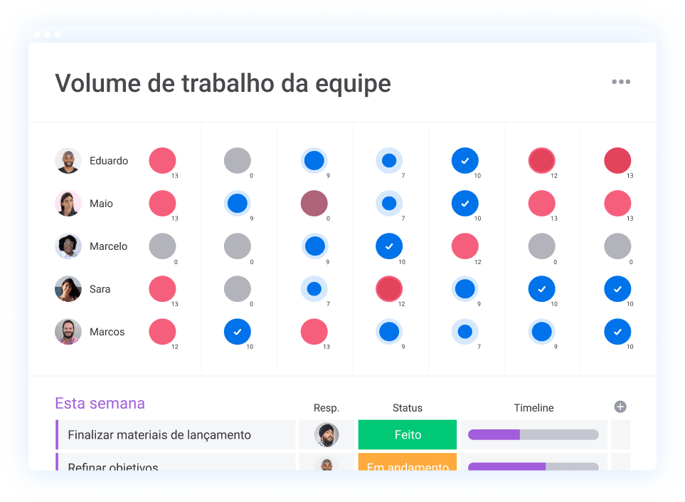 Controle do volume de trabalho da equipe