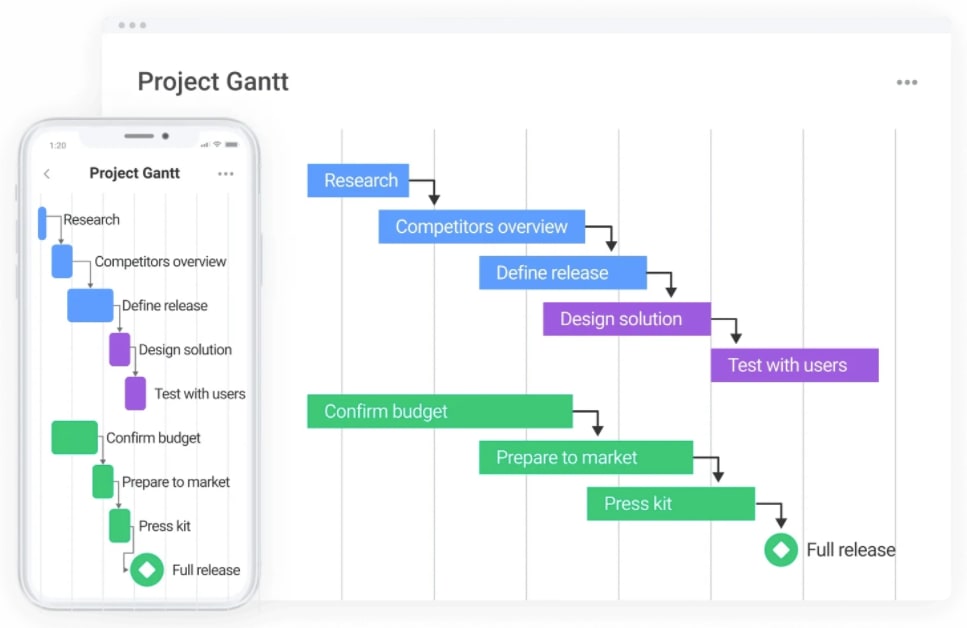 screenshot showing monday.com Gantt chart showing dependencies between tasks
