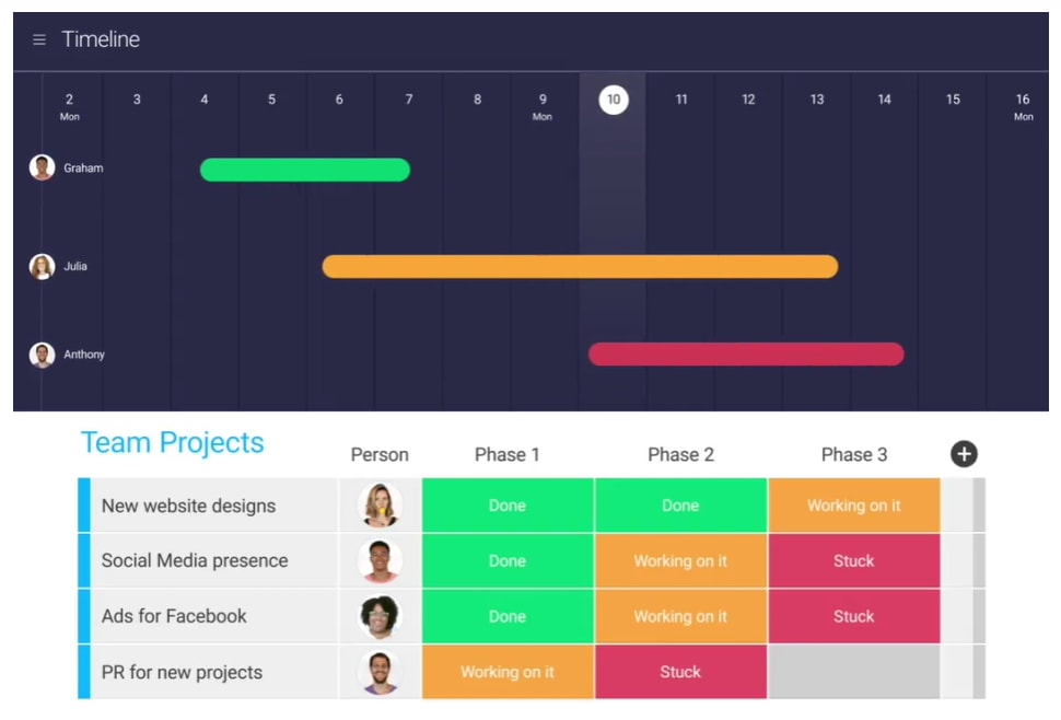 screenshot of project data displayed in monday.com timeline view