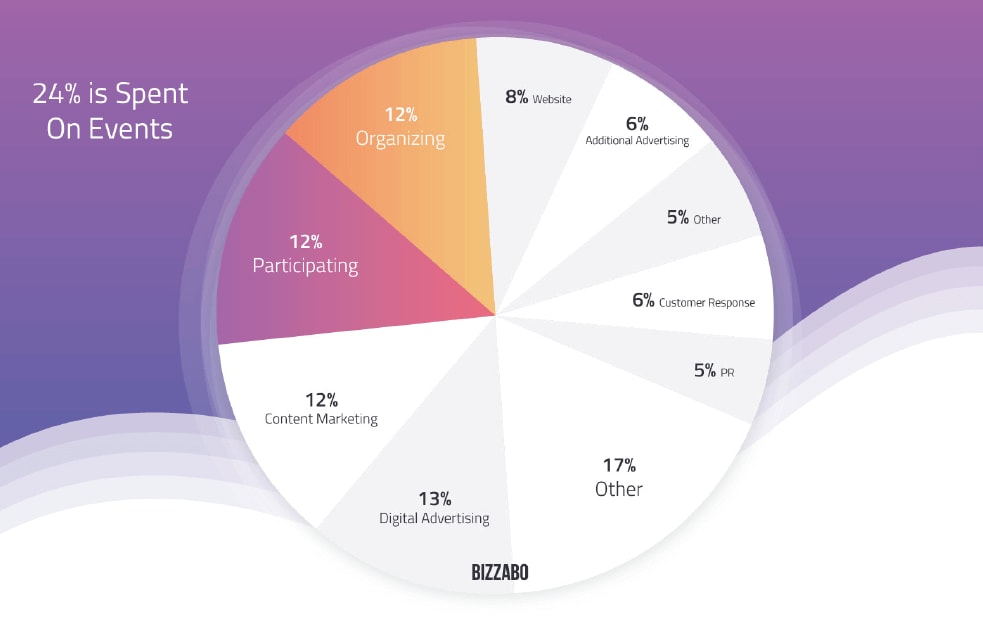 Pie graph on annual budgets on live events