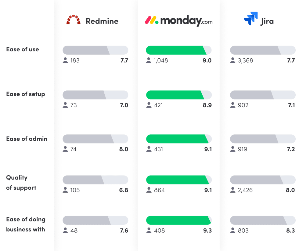 Redmine vs. Jira vs. monday.com