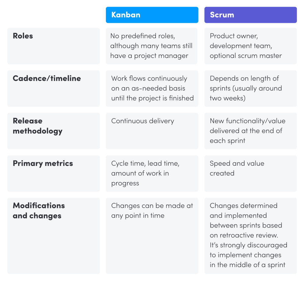 difference between scrum and kanban