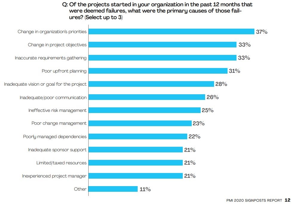 Bar graph of reasons for project failure