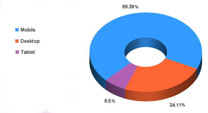 Percentage of applications by platform