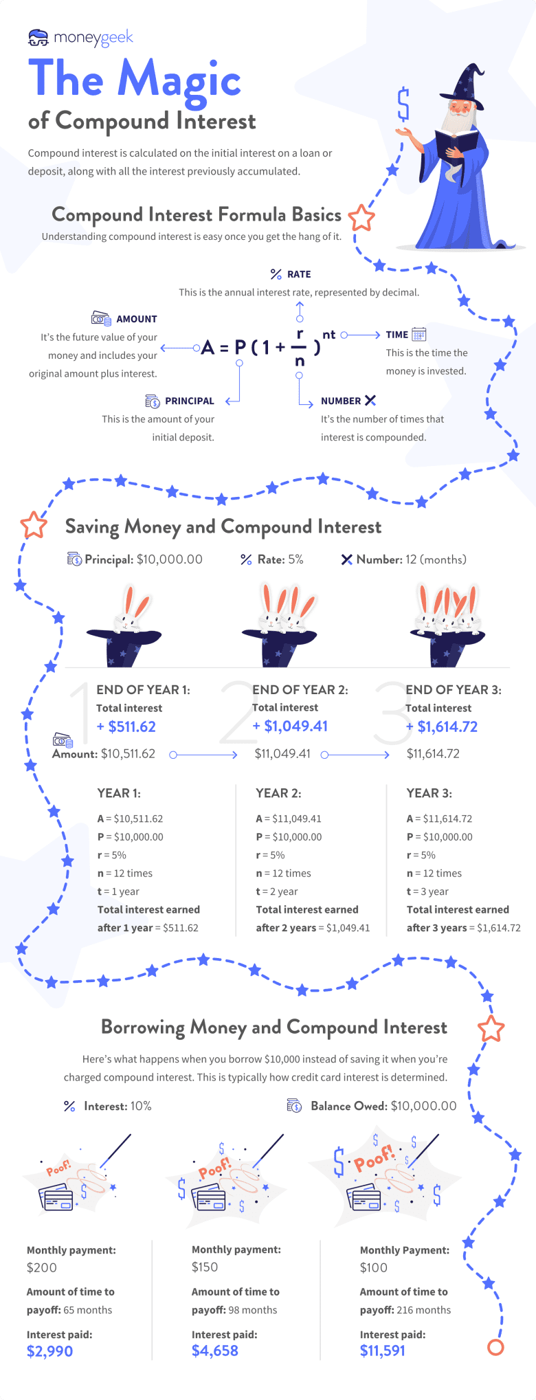 The Magic of Compound Interest