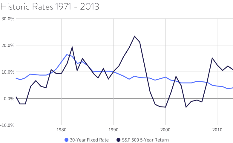 Historic Rates 1971 - 2013