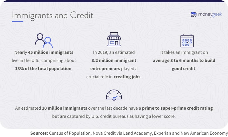 Statistics on immigrants and credit-building