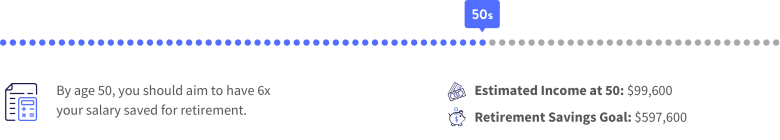 A graphic highlighting that a 50-year-old earning $99,600 a year should aim to have $597,600 saved for retirement