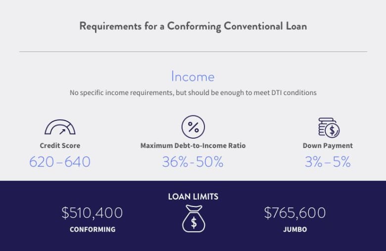 2023 Conventional Loan Requirements